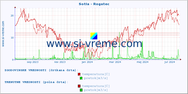 POVPREČJE :: Sotla - Rogatec :: temperatura | pretok | višina :: zadnje leto / en dan.