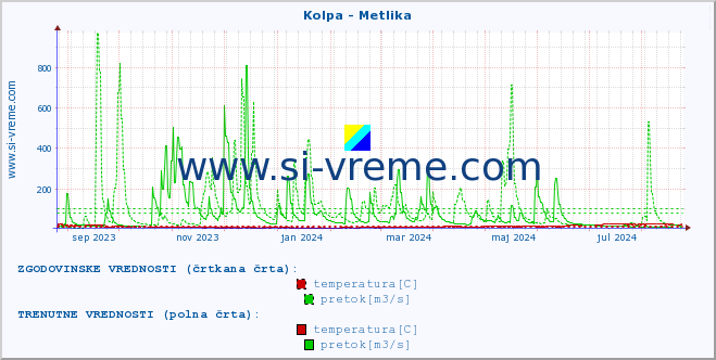 POVPREČJE :: Kolpa - Metlika :: temperatura | pretok | višina :: zadnje leto / en dan.