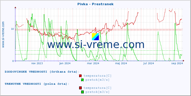 POVPREČJE :: Pivka - Prestranek :: temperatura | pretok | višina :: zadnje leto / en dan.