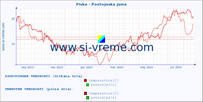 POVPREČJE :: Pivka - Postojnska jama :: temperatura | pretok | višina :: zadnje leto / en dan.