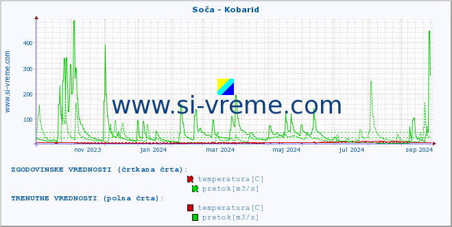 POVPREČJE :: Soča - Kobarid :: temperatura | pretok | višina :: zadnje leto / en dan.