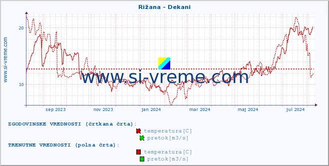 POVPREČJE :: Rižana - Dekani :: temperatura | pretok | višina :: zadnje leto / en dan.