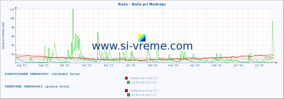 POVPREČJE :: Bača - Bača pri Modreju :: temperatura | pretok | višina :: zadnje leto / en dan.