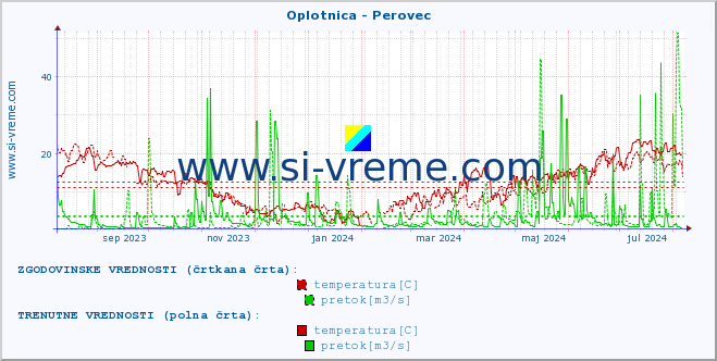 POVPREČJE :: Oplotnica - Perovec :: temperatura | pretok | višina :: zadnje leto / en dan.