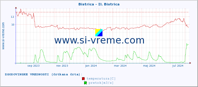 POVPREČJE :: Bistrica - Il. Bistrica :: temperatura | pretok | višina :: zadnje leto / en dan.