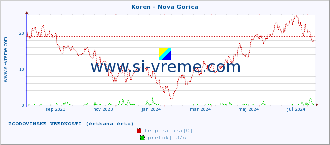 POVPREČJE :: Koren - Nova Gorica :: temperatura | pretok | višina :: zadnje leto / en dan.