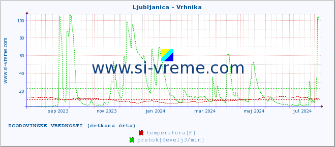 POVPREČJE :: Ljubljanica - Vrhnika :: temperatura | pretok | višina :: zadnje leto / en dan.