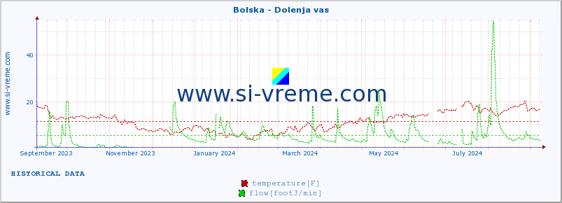  :: Bolska - Dolenja vas :: temperature | flow | height :: last year / one day.