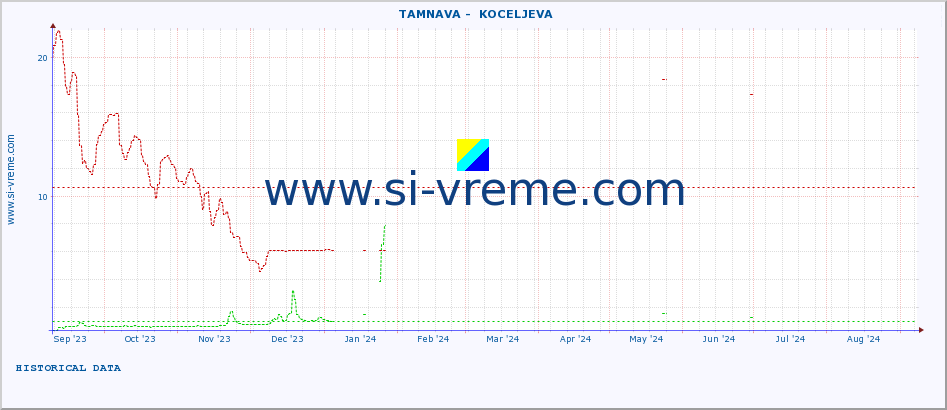  ::  TAMNAVA -  KOCELJEVA :: height |  |  :: last year / one day.