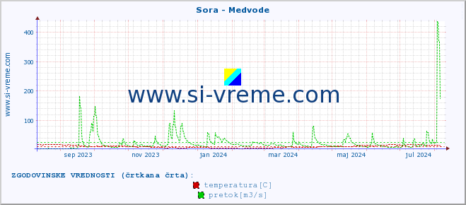 POVPREČJE :: Sora - Medvode :: temperatura | pretok | višina :: zadnje leto / en dan.