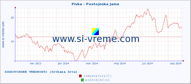 POVPREČJE :: Pivka - Postojnska jama :: temperatura | pretok | višina :: zadnje leto / en dan.