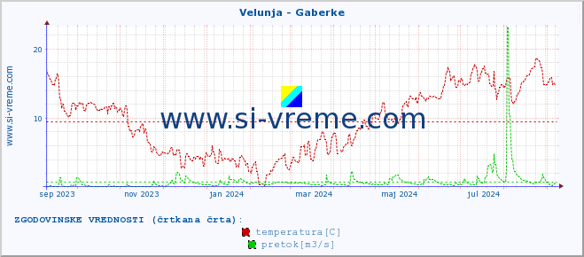 POVPREČJE :: Velunja - Gaberke :: temperatura | pretok | višina :: zadnje leto / en dan.