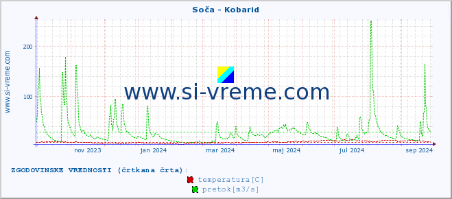 POVPREČJE :: Soča - Kobarid :: temperatura | pretok | višina :: zadnje leto / en dan.