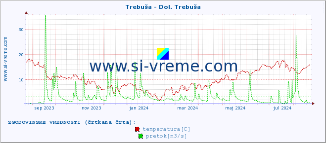 POVPREČJE :: Trebuša - Dol. Trebuša :: temperatura | pretok | višina :: zadnje leto / en dan.