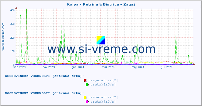 POVPREČJE :: Kolpa - Petrina & Bistrica - Zagaj :: temperatura | pretok | višina :: zadnje leto / en dan.