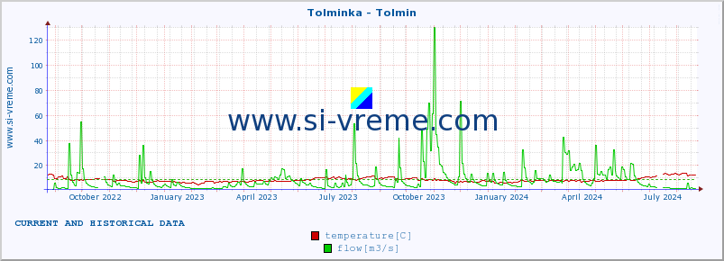  :: Tolminka - Tolmin :: temperature | flow | height :: last two years / one day.