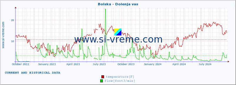  :: Bolska - Dolenja vas :: temperature | flow | height :: last two years / one day.