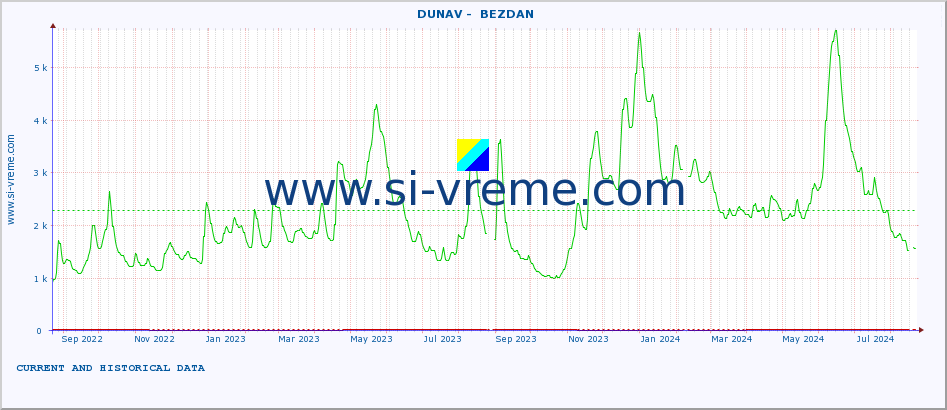  ::  DUNAV -  BEZDAN :: height |  |  :: last two years / one day.