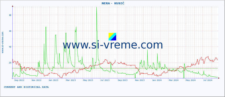  ::  NERA -  KUSIĆ :: height |  |  :: last two years / one day.