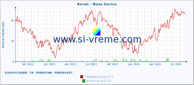 POVPREČJE :: Koren - Nova Gorica :: temperatura | pretok | višina :: zadnji dve leti / en dan.