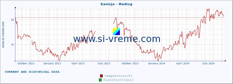  :: Savinja - Medlog :: temperature | flow | height :: last two years / one day.