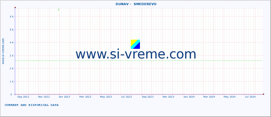  ::  DUNAV -  SMEDEREVO :: height |  |  :: last two years / one day.