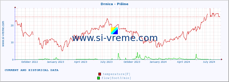  :: Drnica - Pišine :: temperature | flow | height :: last two years / one day.