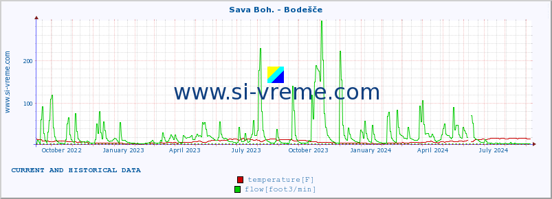  :: Sava Boh. - Bodešče :: temperature | flow | height :: last two years / one day.