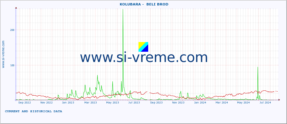  ::  KOLUBARA -  BELI BROD :: height |  |  :: last two years / one day.