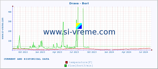  :: Drava - Borl :: temperature | flow | height :: last two years / one day.