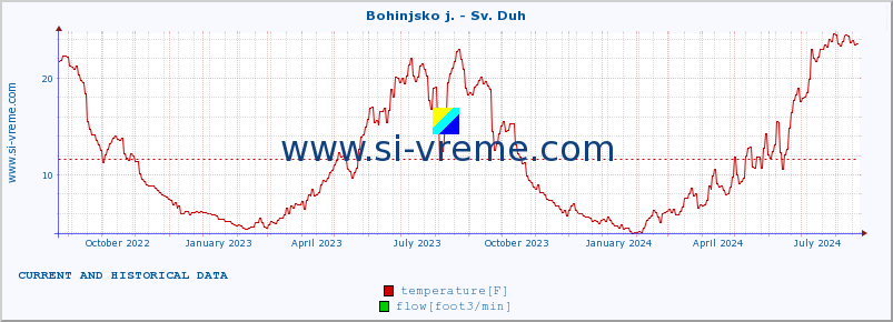  :: Bohinjsko j. - Sv. Duh :: temperature | flow | height :: last two years / one day.