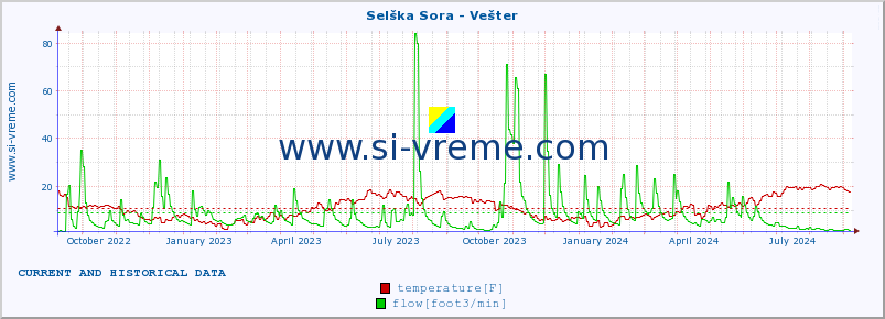  :: Selška Sora - Vešter :: temperature | flow | height :: last two years / one day.