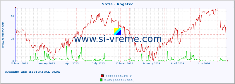  :: Sotla - Rogatec :: temperature | flow | height :: last two years / one day.