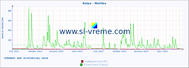  :: Kolpa - Metlika :: temperature | flow | height :: last two years / one day.