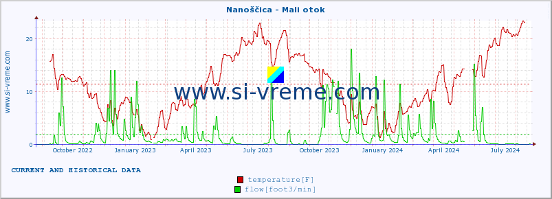  :: Nanoščica - Mali otok :: temperature | flow | height :: last two years / one day.