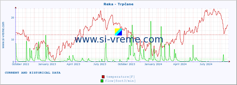  :: Reka - Trpčane :: temperature | flow | height :: last two years / one day.