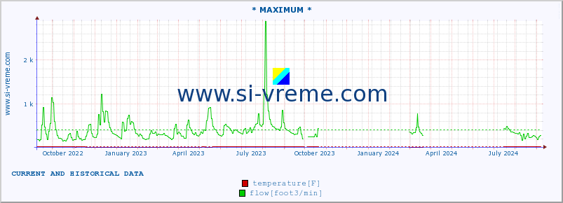  :: * MAXIMUM * :: temperature | flow | height :: last two years / one day.