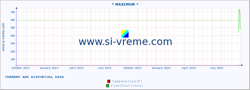  :: * MAXIMUM * :: temperature | flow | height :: last two years / one day.