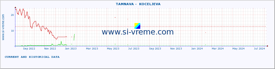  ::  TAMNAVA -  KOCELJEVA :: height |  |  :: last two years / one day.