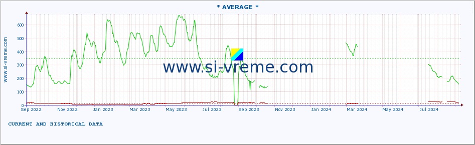  :: * AVERAGE * :: height |  |  :: last two years / one day.