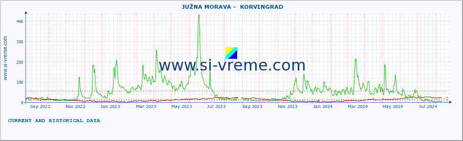  ::  JUŽNA MORAVA -  KORVINGRAD :: height |  |  :: last two years / one day.