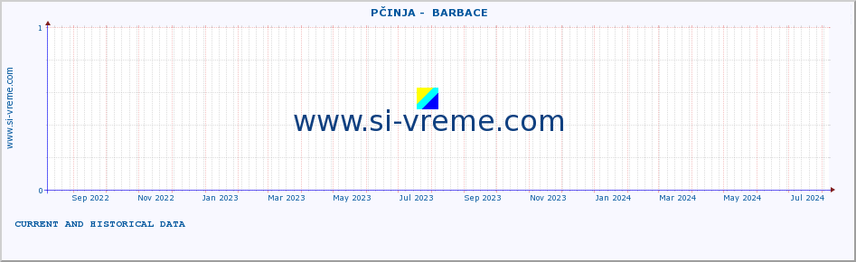  ::  PČINJA -  BARBACE :: height |  |  :: last two years / one day.