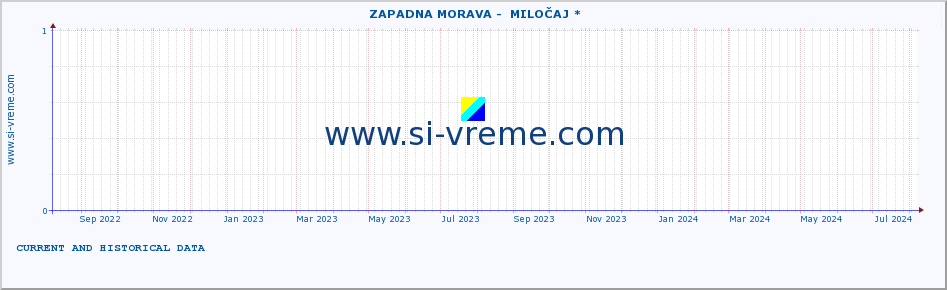  ::  ZAPADNA MORAVA -  MILOČAJ * :: height |  |  :: last two years / one day.