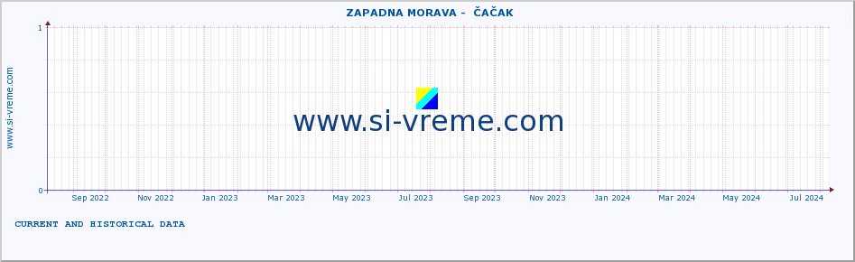  ::  ZAPADNA MORAVA -  ČAČAK :: height |  |  :: last two years / one day.