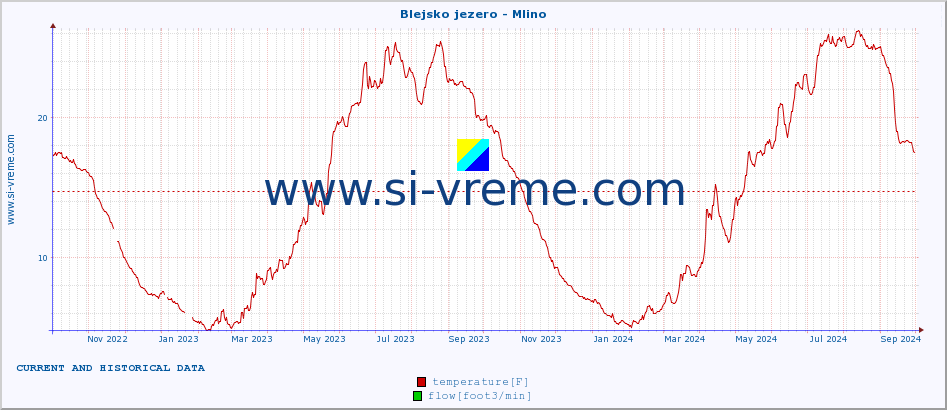  :: Blejsko jezero - Mlino :: temperature | flow | height :: last two years / one day.