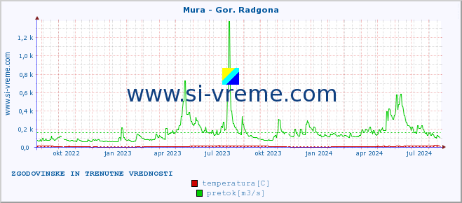 POVPREČJE :: Mura - Gor. Radgona :: temperatura | pretok | višina :: zadnji dve leti / en dan.