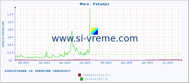 POVPREČJE :: Mura - Petanjci :: temperatura | pretok | višina :: zadnji dve leti / en dan.