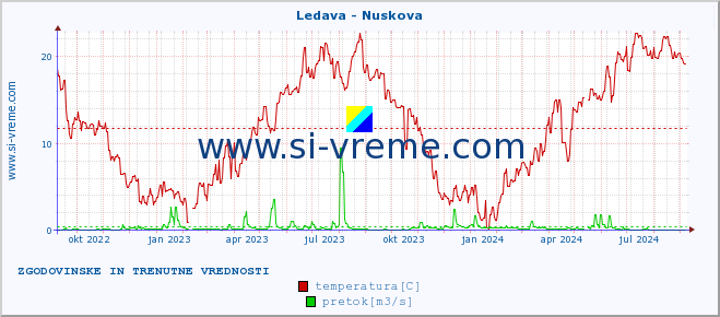 POVPREČJE :: Ledava - Nuskova :: temperatura | pretok | višina :: zadnji dve leti / en dan.