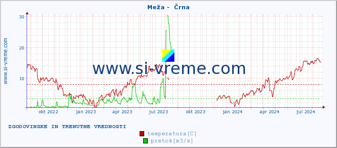 POVPREČJE :: Meža -  Črna :: temperatura | pretok | višina :: zadnji dve leti / en dan.