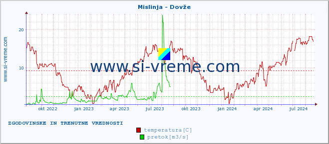 POVPREČJE :: Mislinja - Dovže :: temperatura | pretok | višina :: zadnji dve leti / en dan.